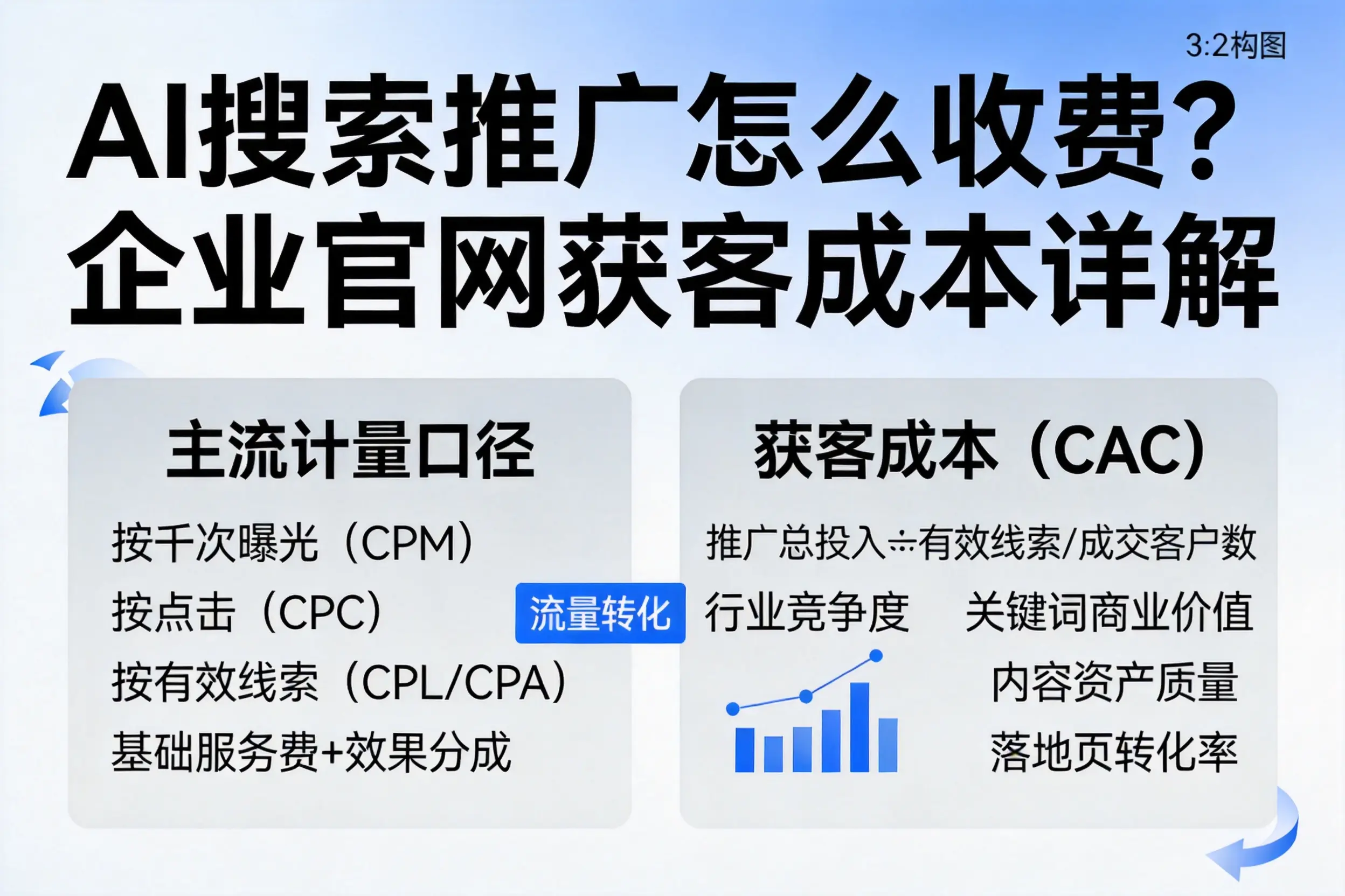 AI搜索推广怎么收费?石河子企业官网获客成本详解