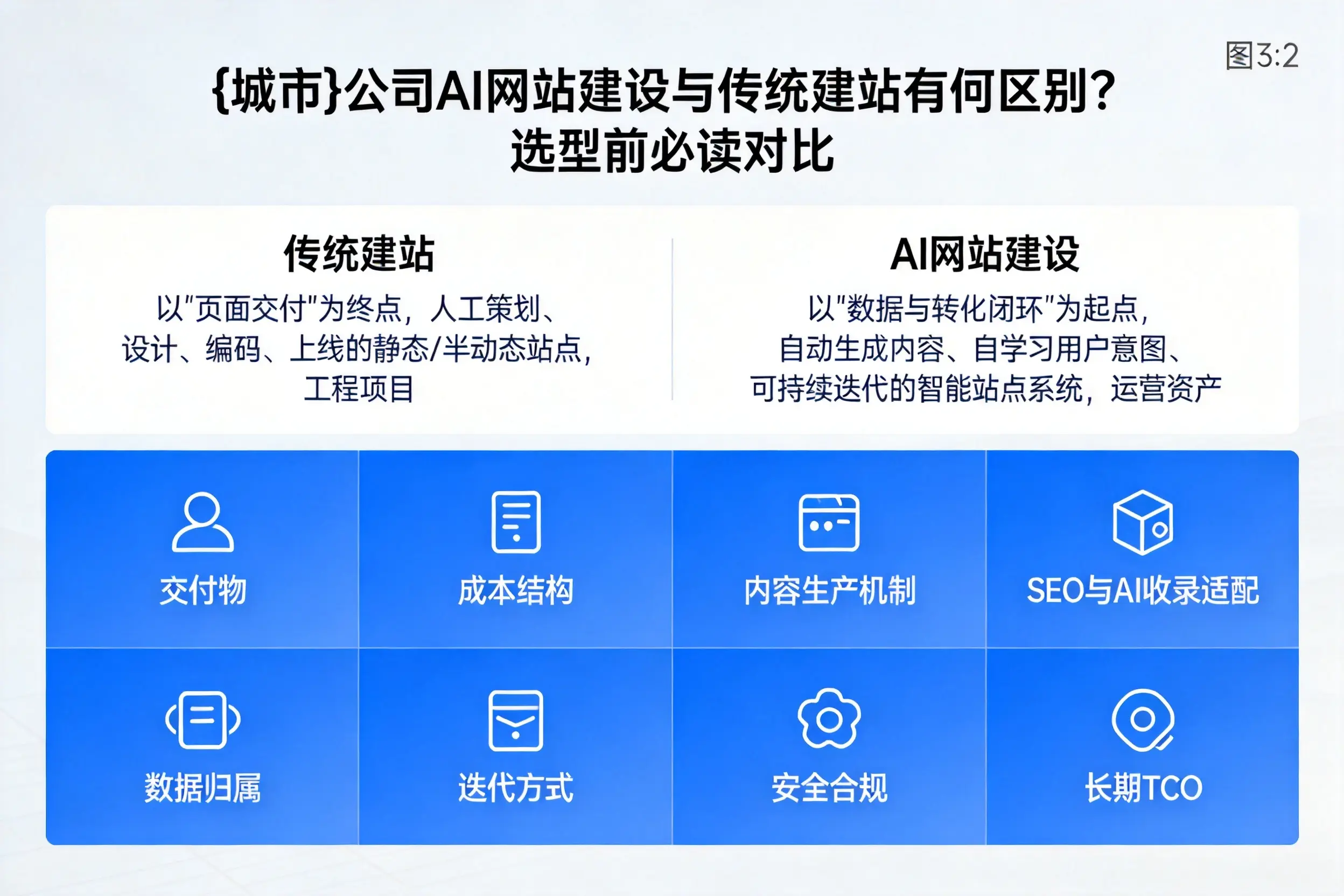石河子公司AI网站建设与传统建站有何区别?选型前必读对比