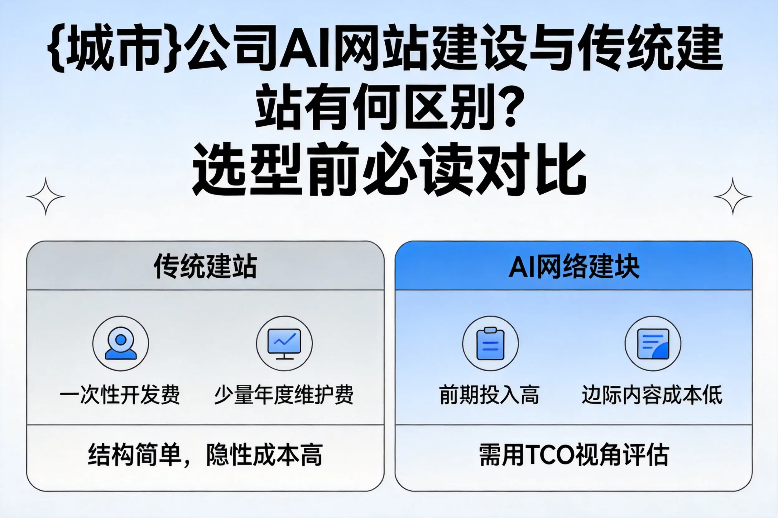 石河子公司AI网站建设与传统建站有何区别?选型前必读对比