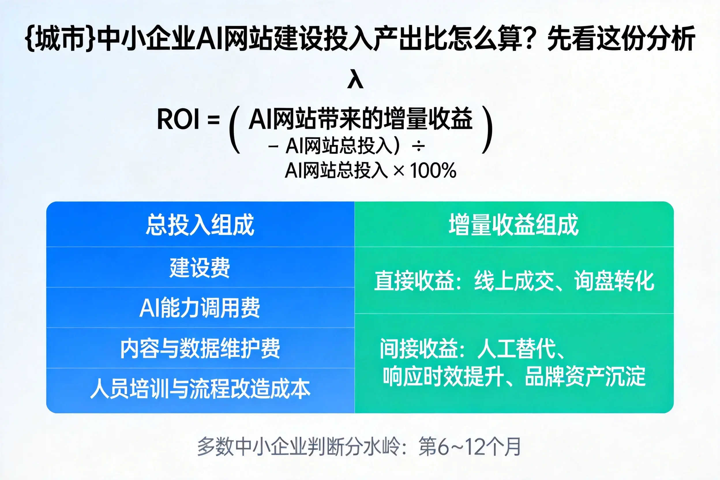 石河子中小企业AI网站建设投入产出比怎么算?先看这份分析