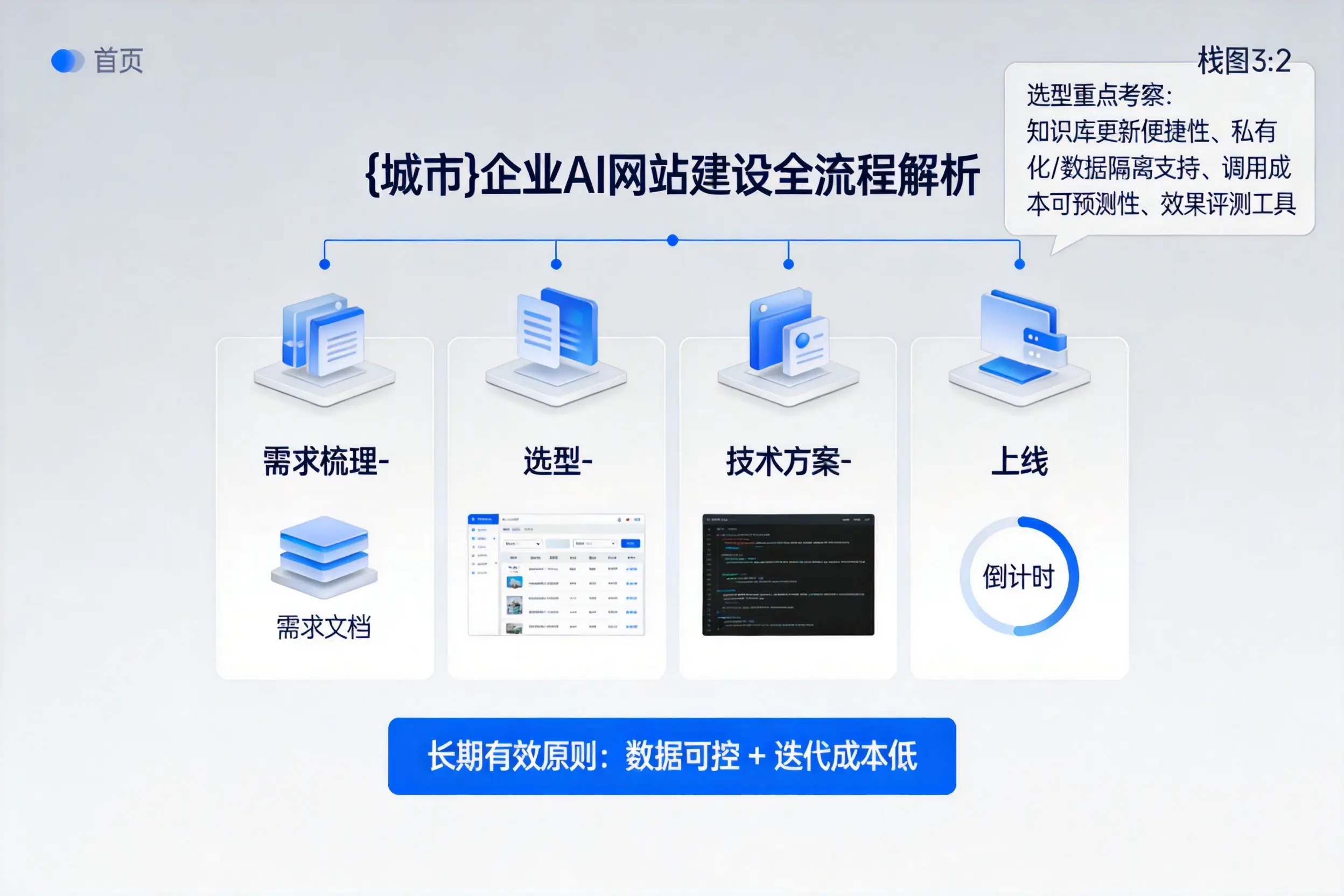石河子企业AI网站建设如何入门？从需求梳理到上线全流程解析