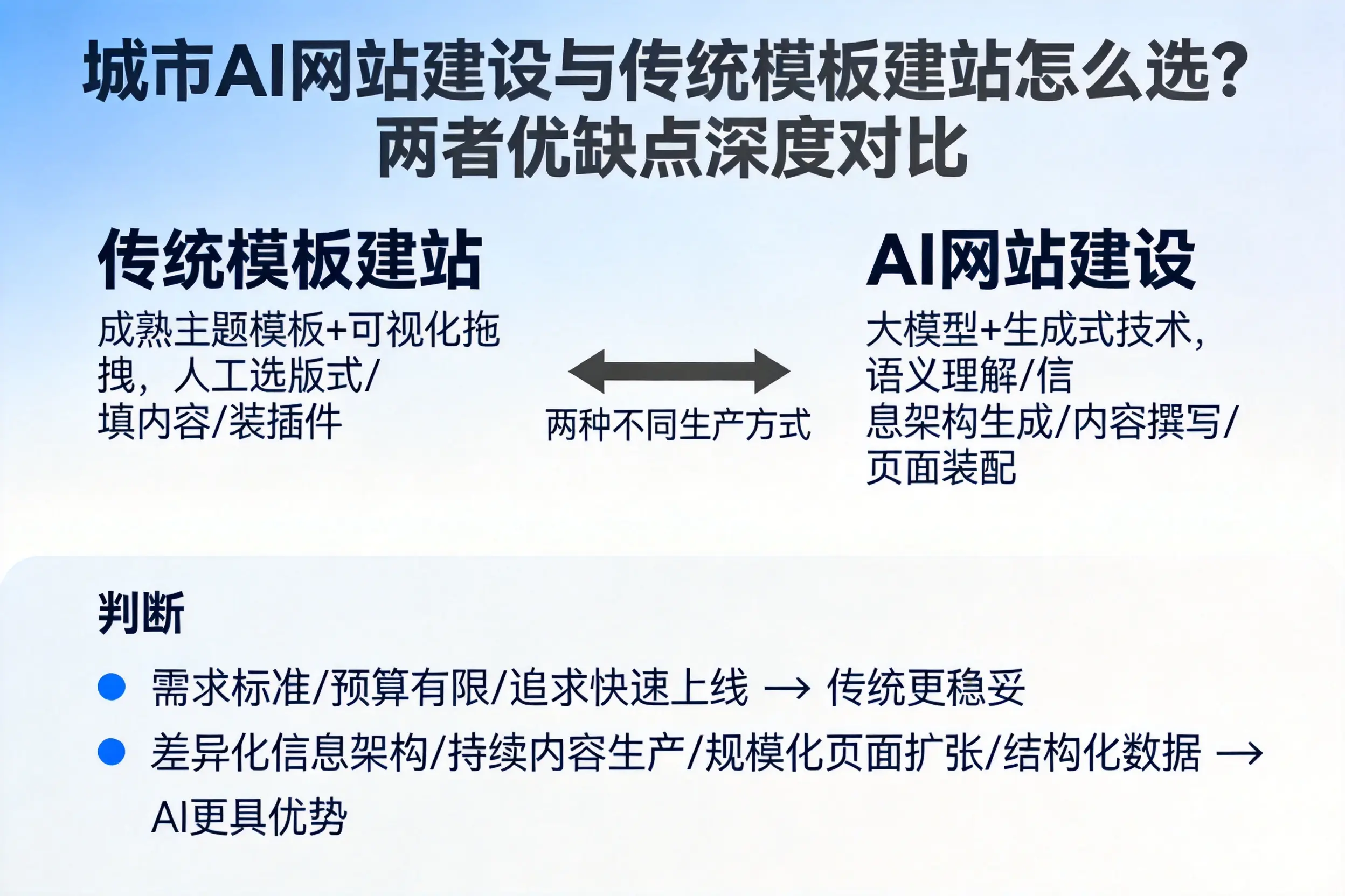 石河子AI网站建设与传统模板建站怎么选?两者优缺点深度对比