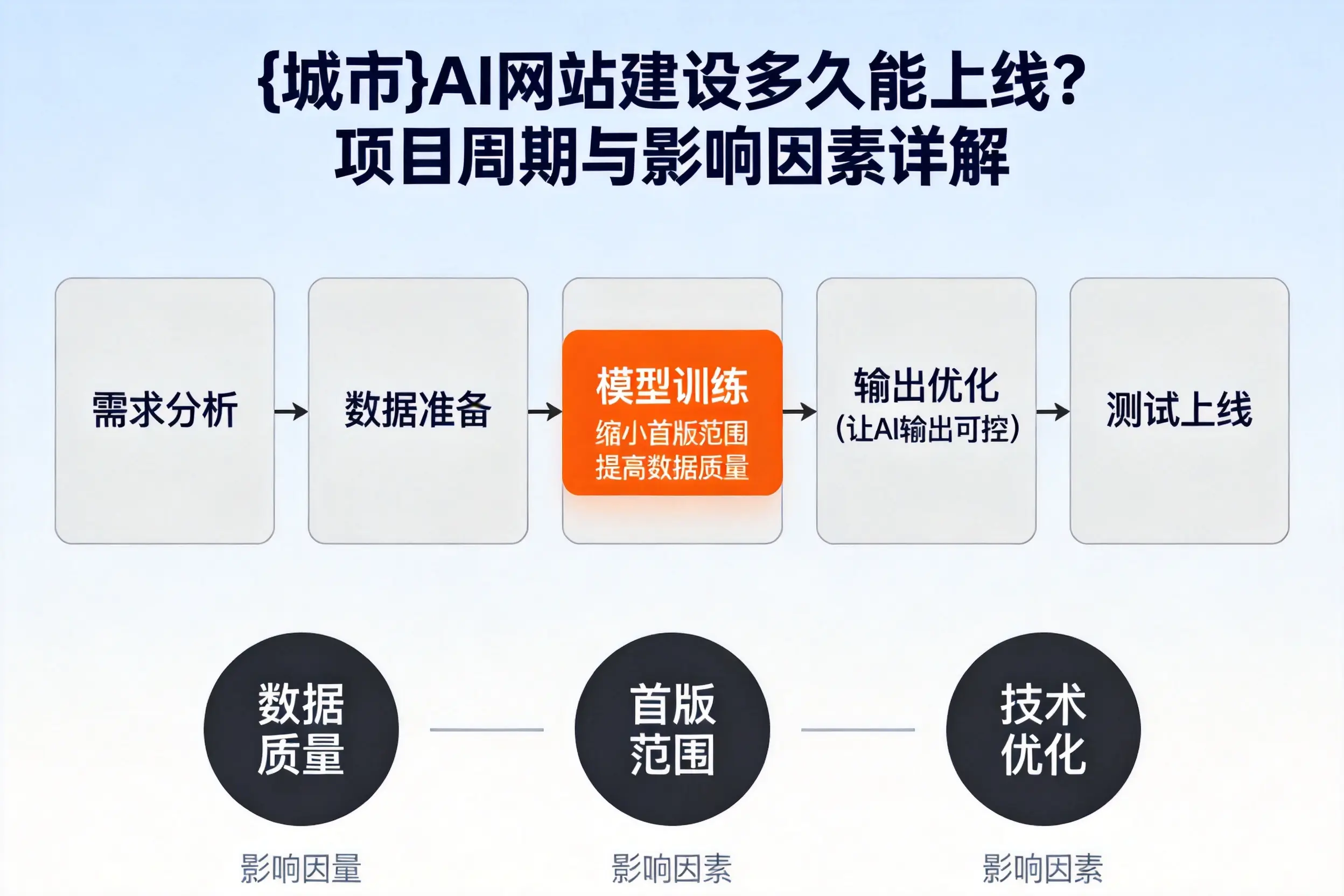 石河子AI网站建设多久能上线?项目周期与影响因素详解