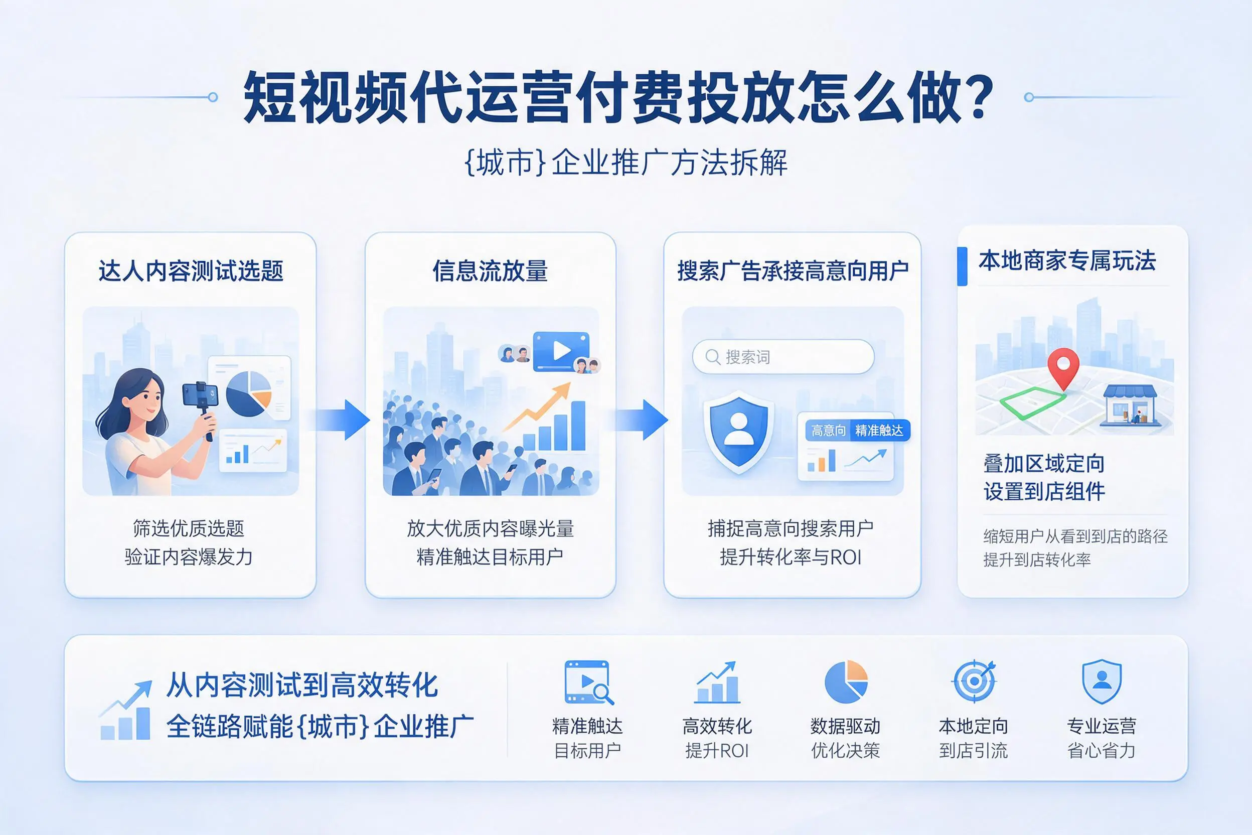 短视频代运营付费投放怎么做?石河子企业推广方法拆解