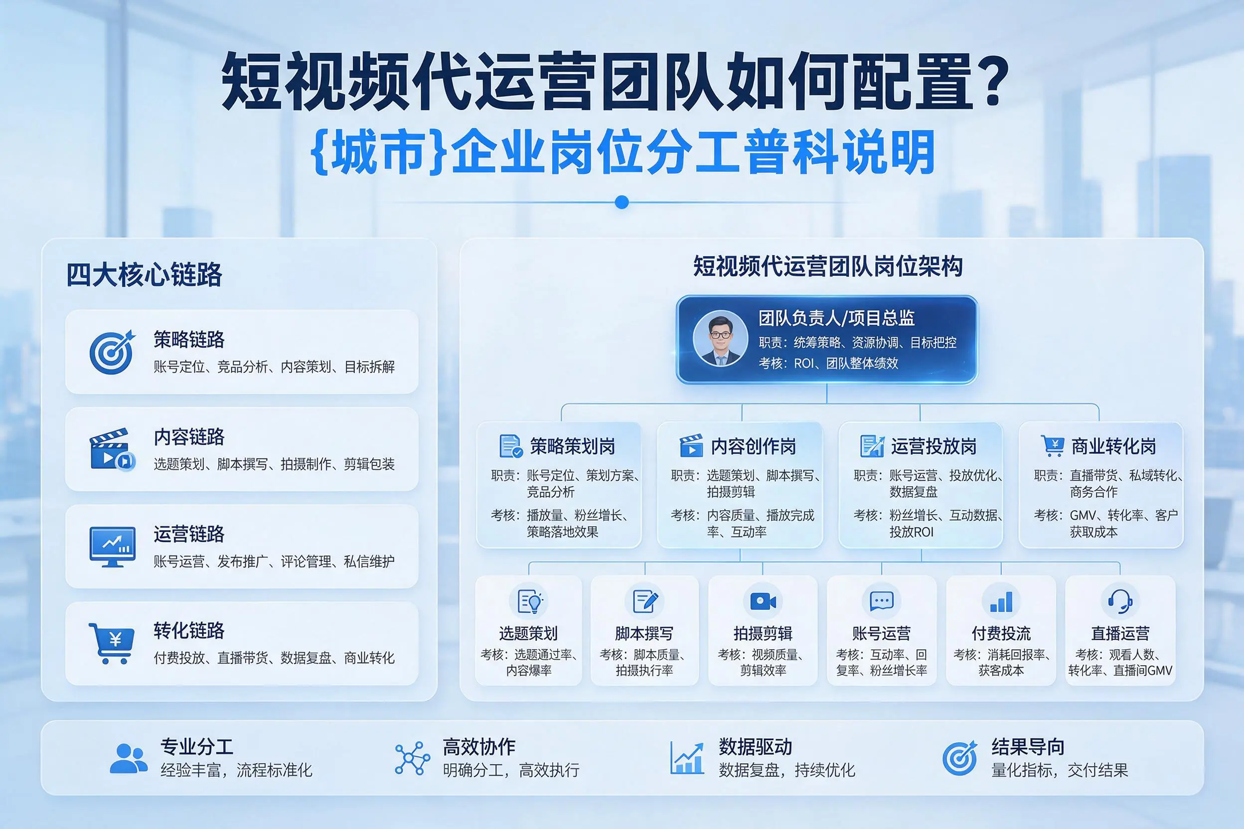 短视频代运营团队如何配置?石河子企业岗位分工科普说明