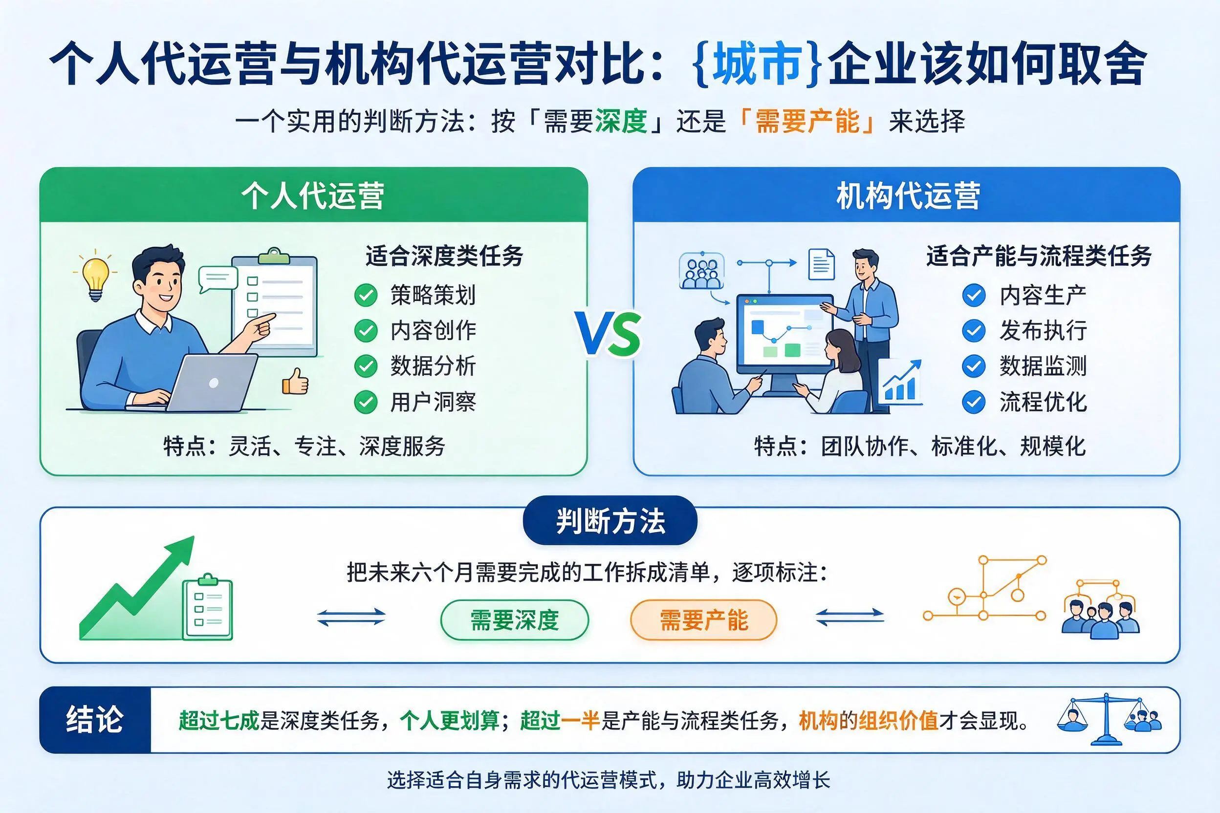 个人代运营与机构代运营对比：石河子企业该如何取舍