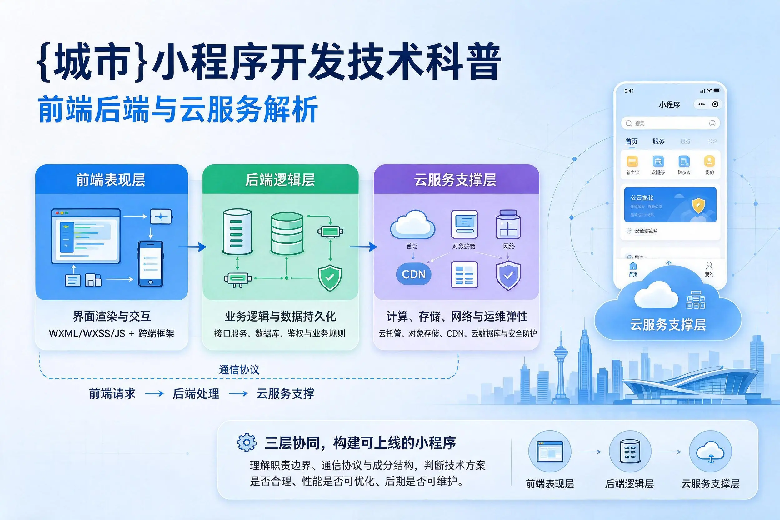 石河子小程序开发技术科普:前端后端与云服务解析