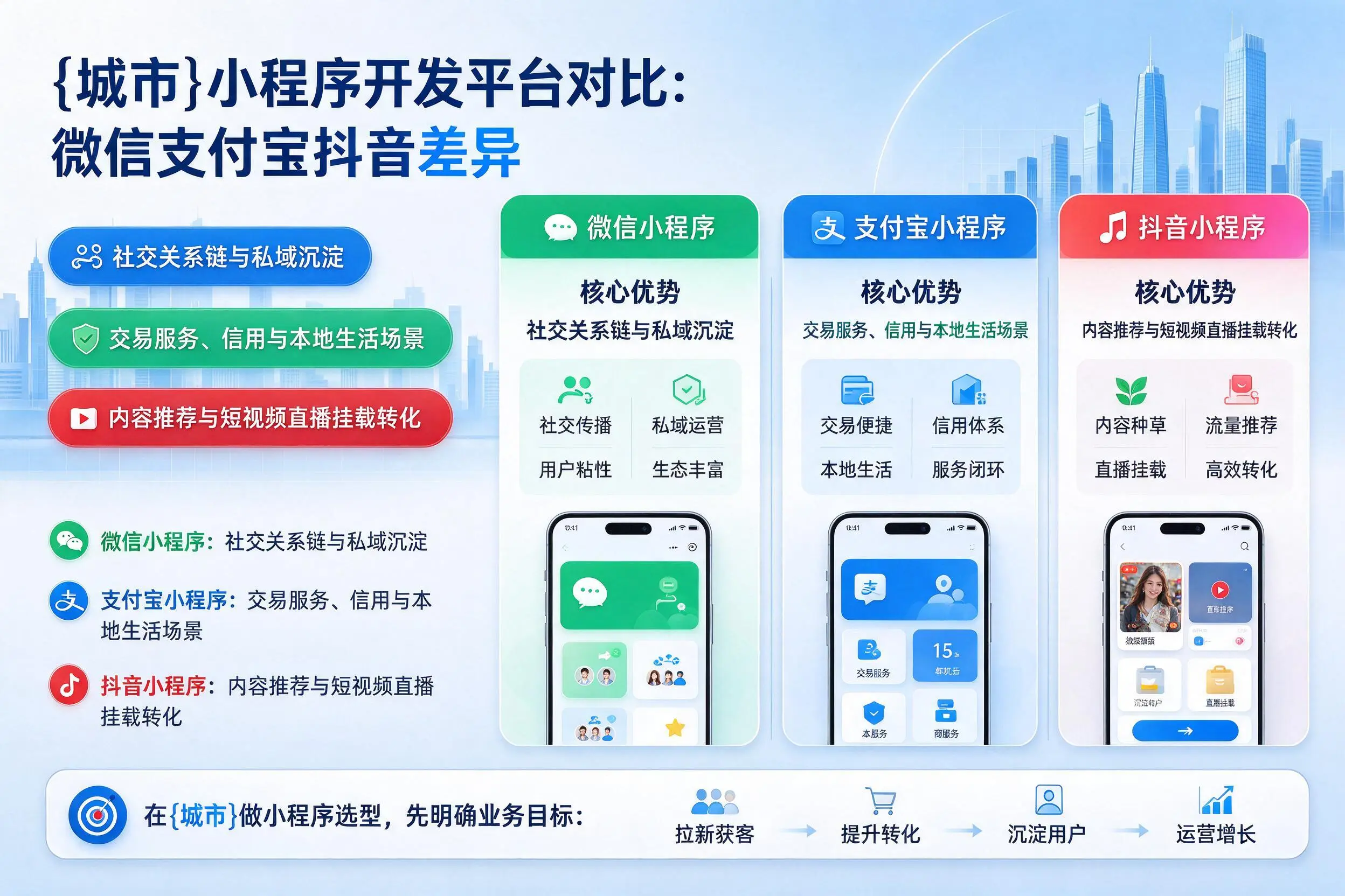 石河子小程序开发平台对比:微信支付宝抖音差异