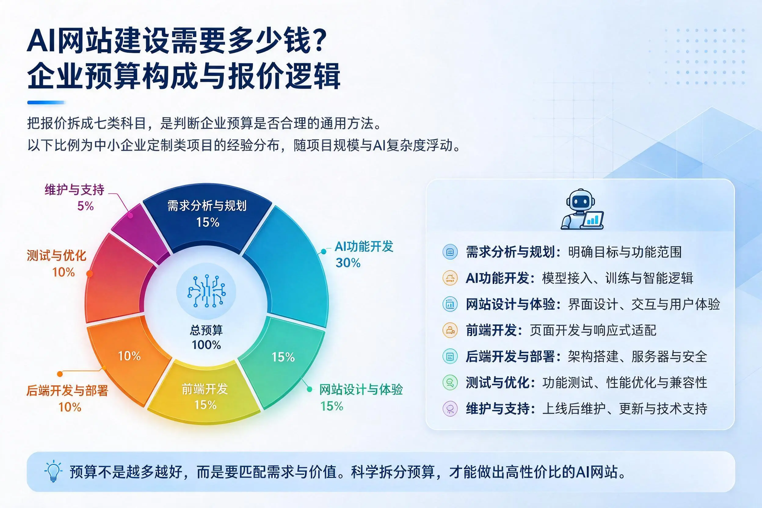 AI网站建设需要多少钱?石河子企业预算构成与报价逻辑