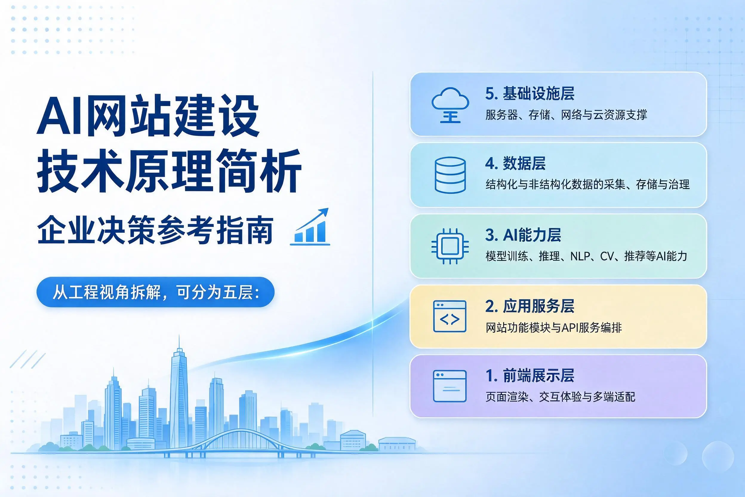 AI网站建设技术原理简析,石河子企业决策参考指南