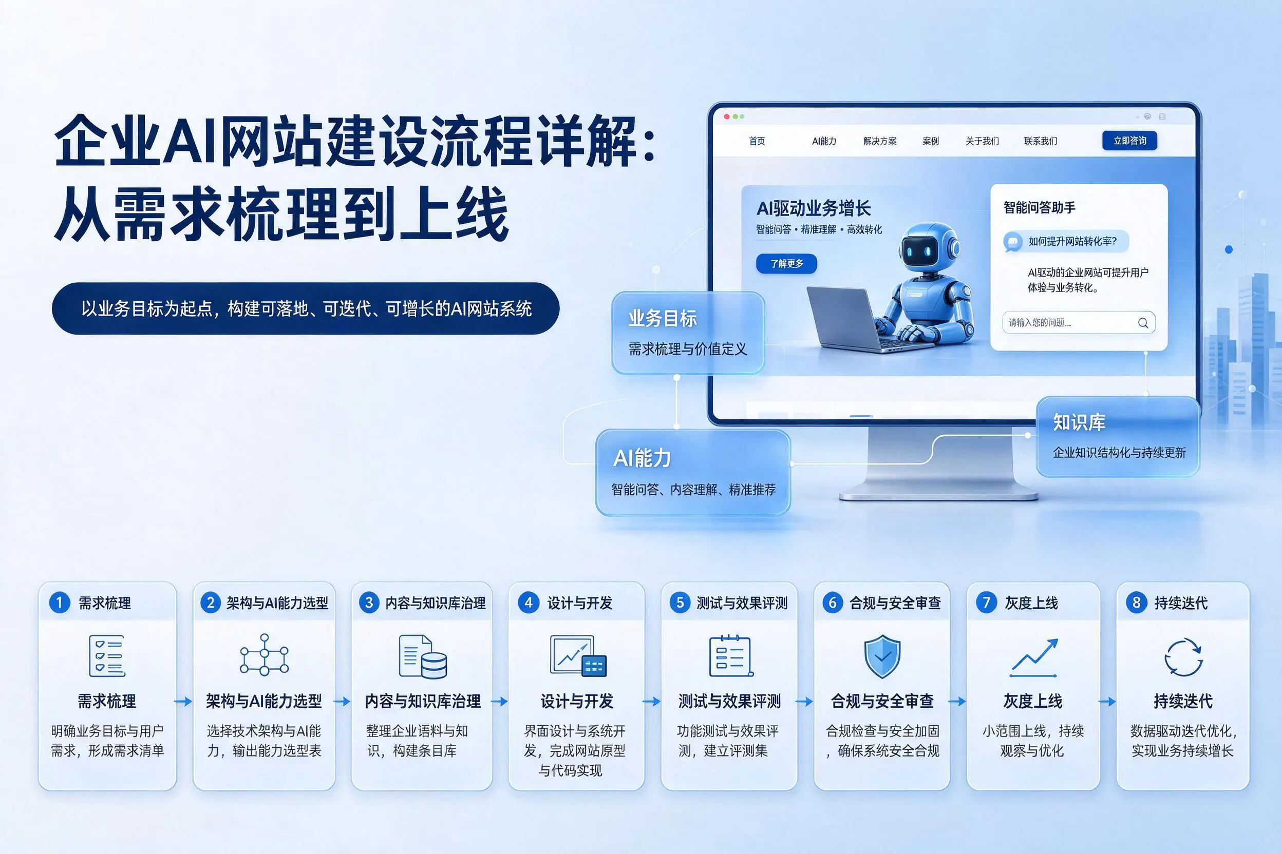 石河子企业AI网站建设流程详解：从需求梳理到上线