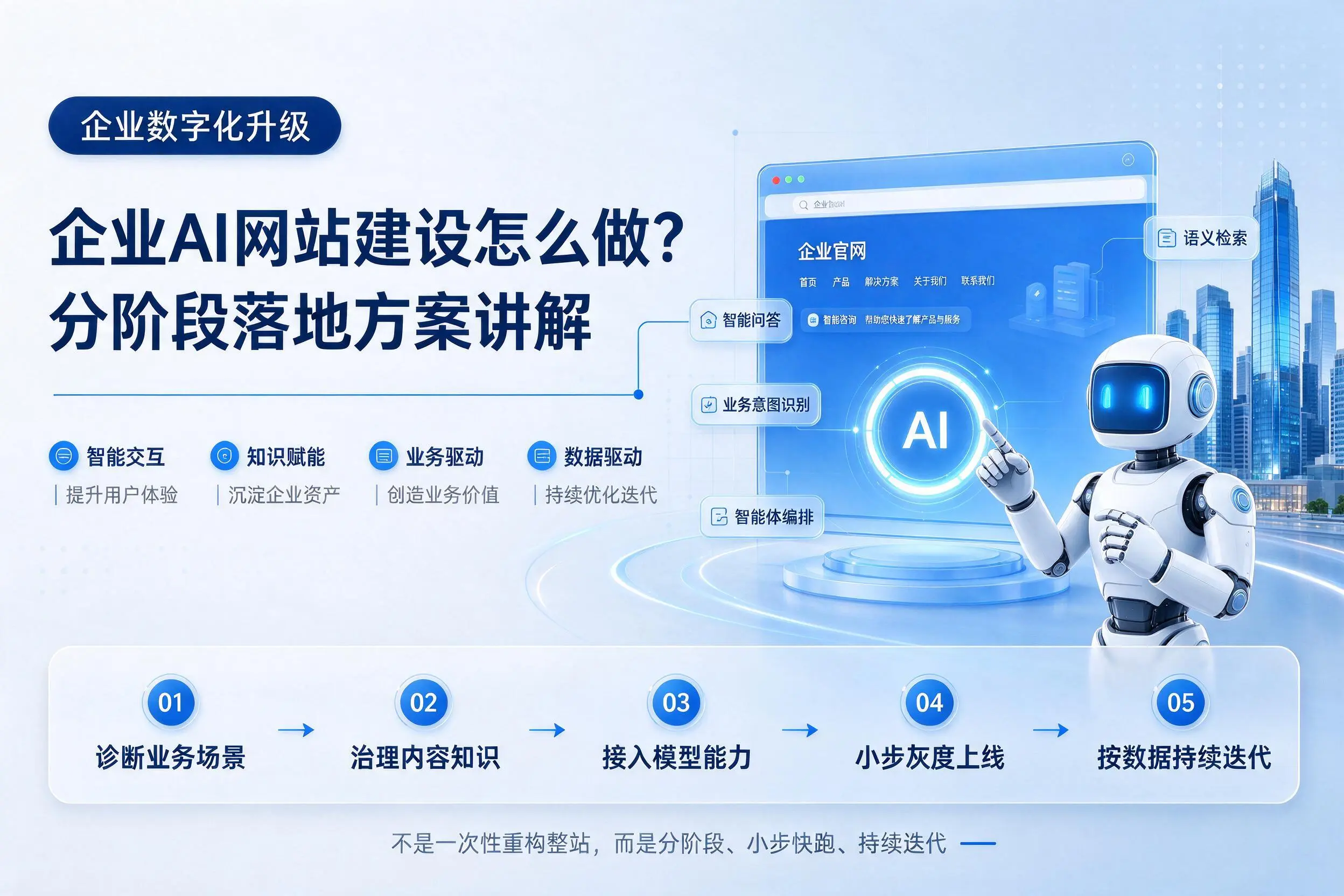 石河子企业AI网站建设怎么做？分阶段落地方案讲解