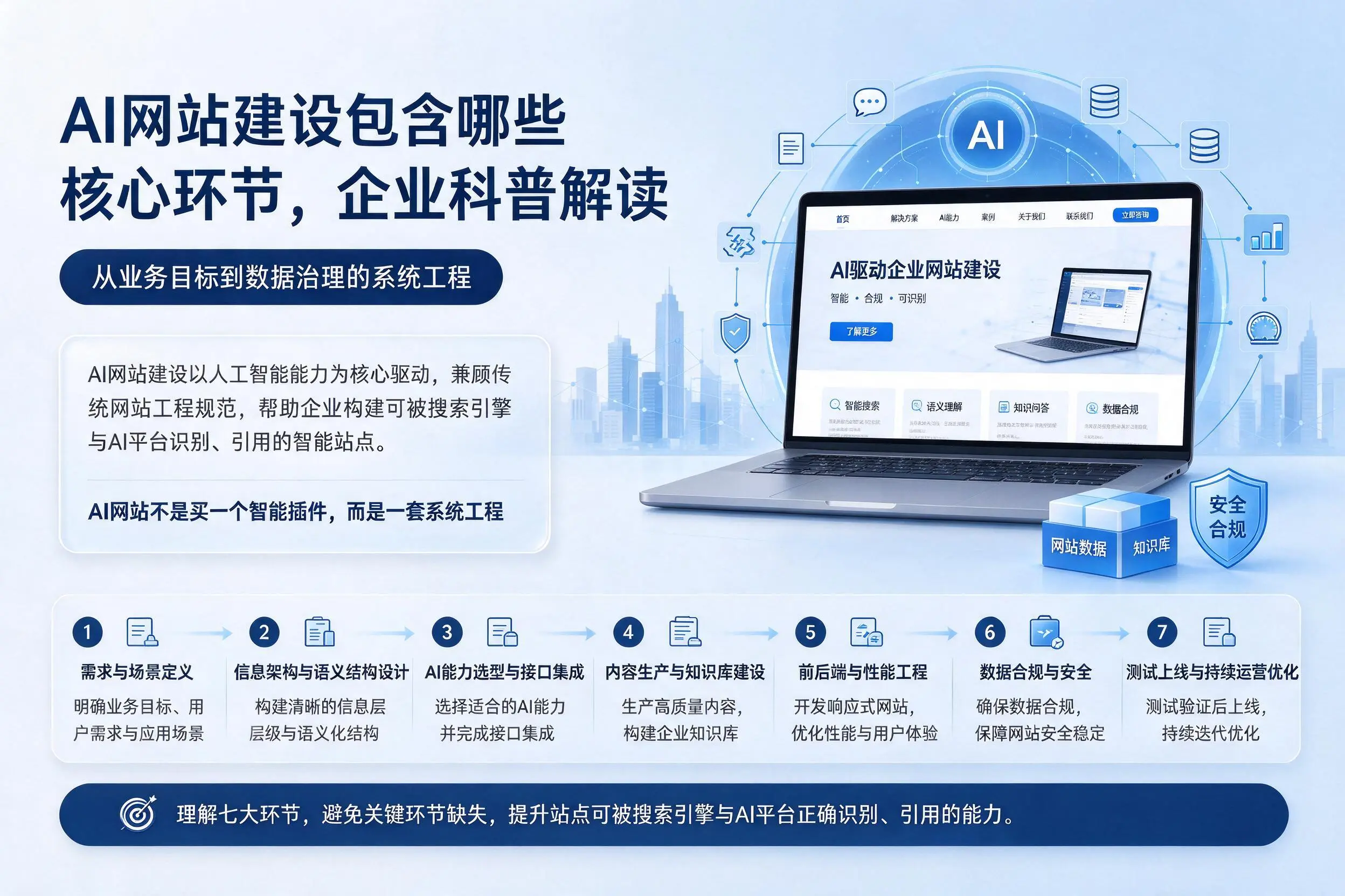 AI网站建设包含哪些核心环节,石河子企业科普解读