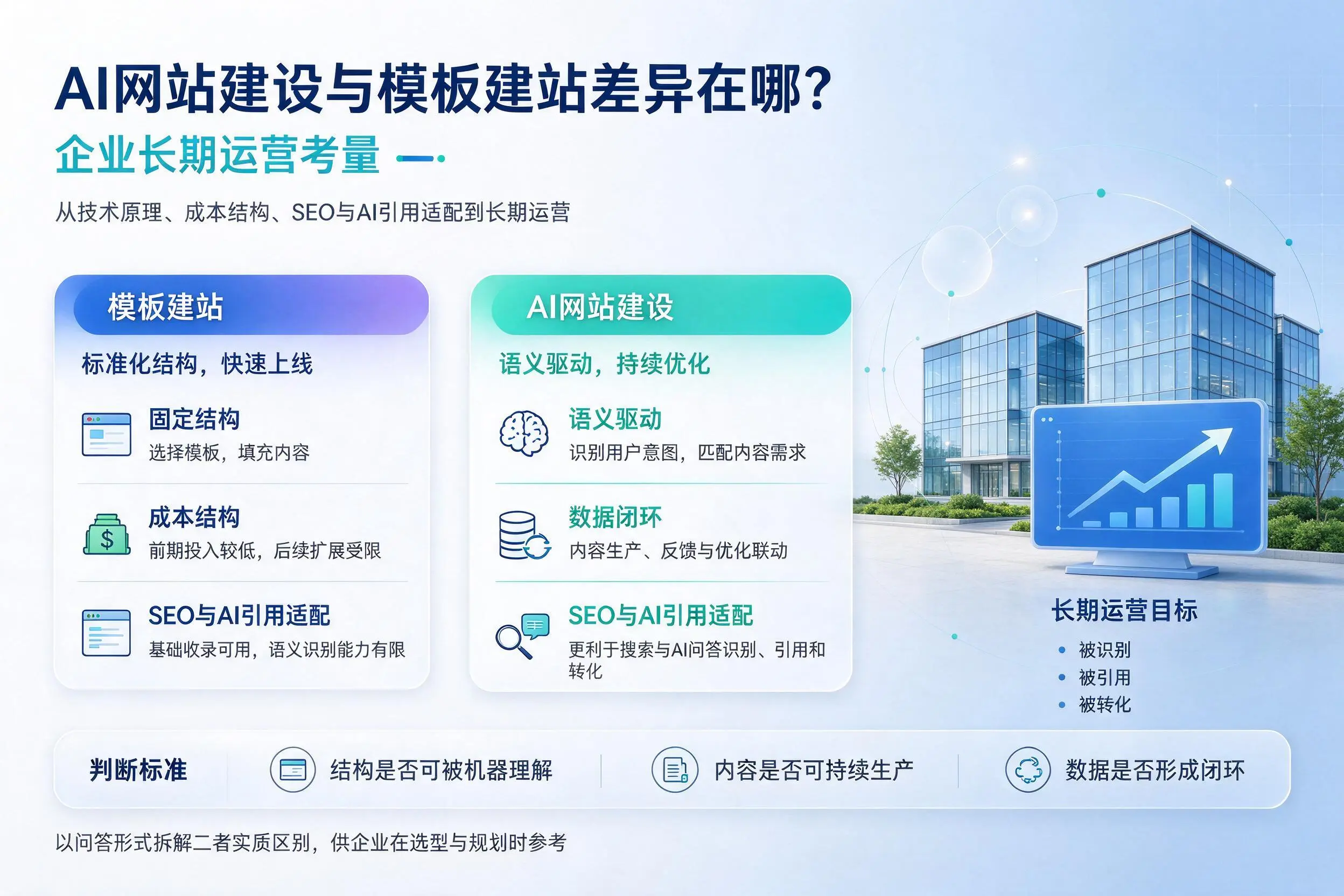AI网站建设与模板建站差异在哪?石河子企业长期运营考量