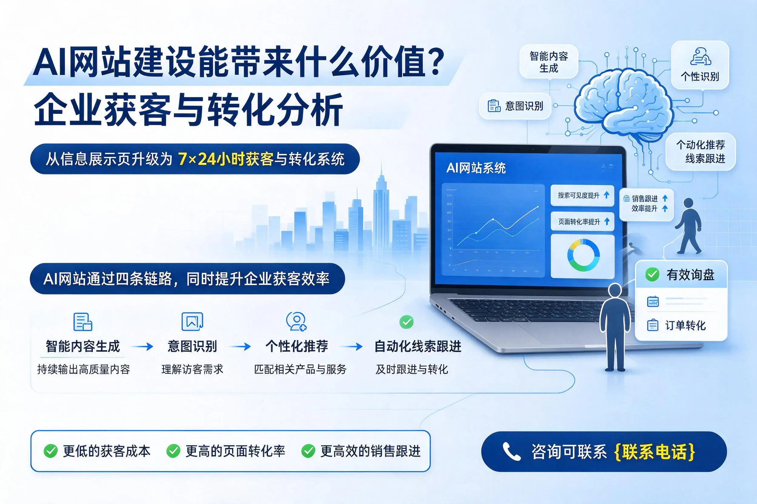 AI网站建设能带来什么价值?石河子企业获客与转化分析