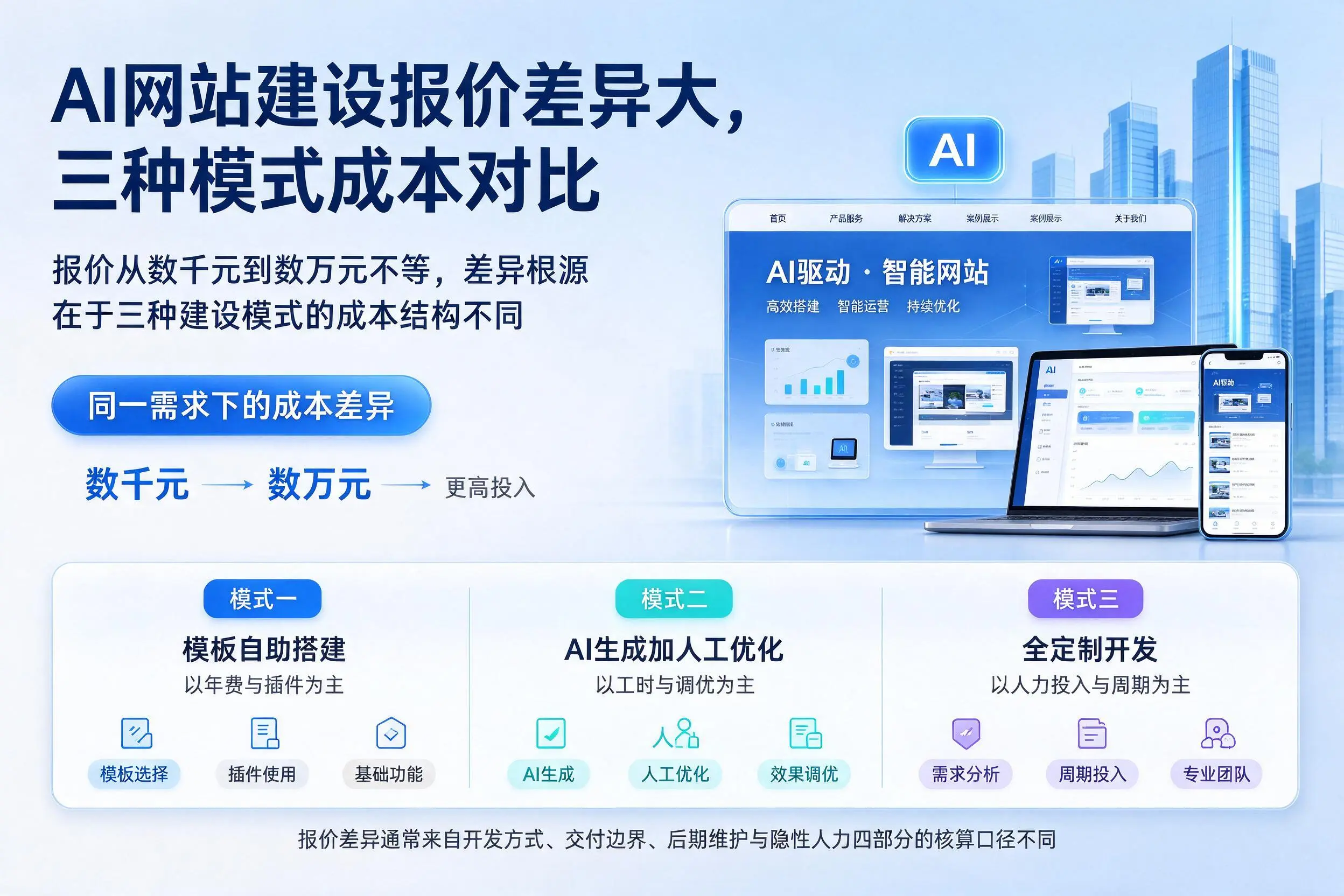石河子AI网站建设报价差异大,三种模式成本对比