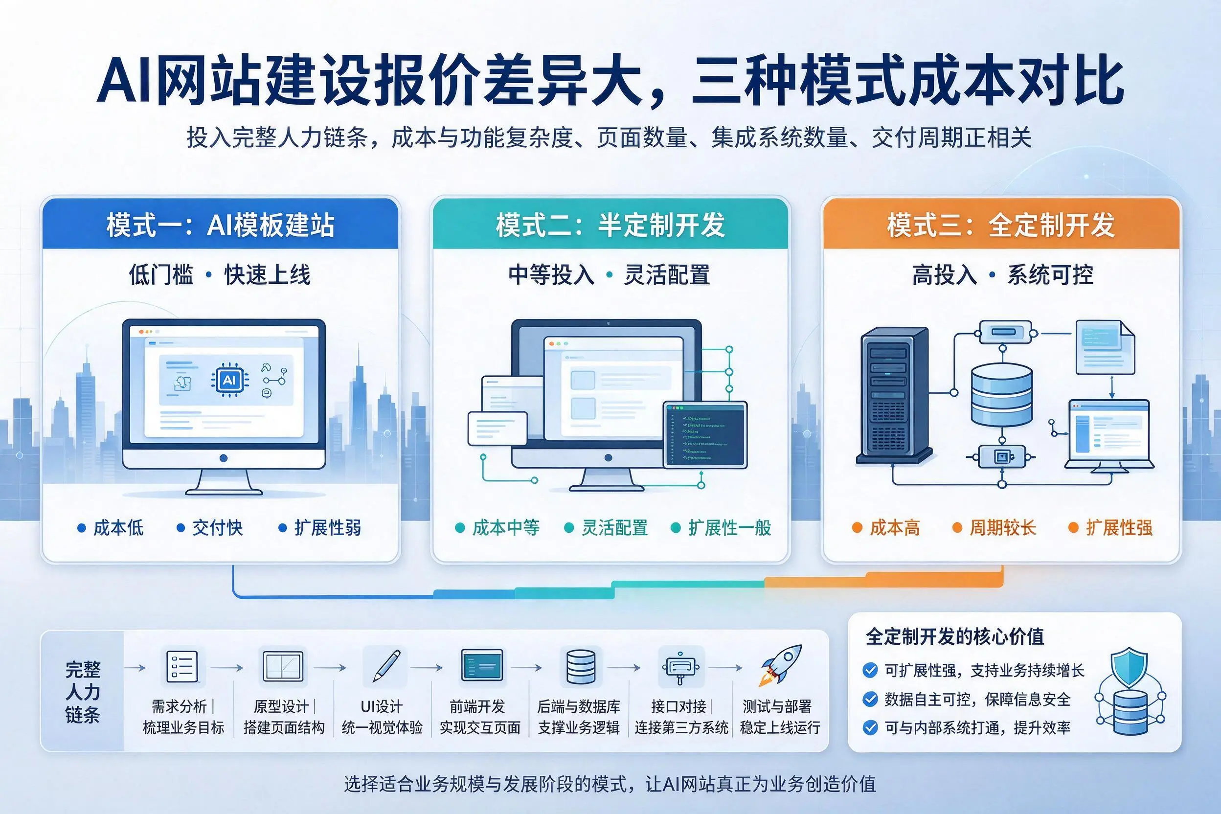 石河子AI网站建设报价差异大,三种模式成本对比