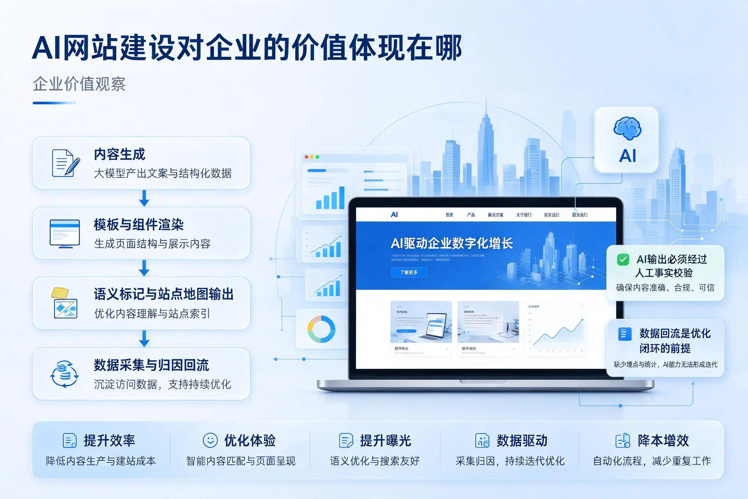 AI网站建设对企业的价值体现在哪，石河子实践观察